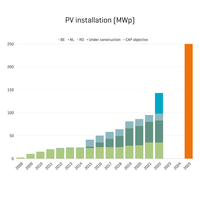 PV installation (MWp)